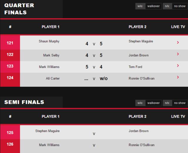 低调看直播-威尔士赛四强诞生 奥沙利文“收礼”将战威廉姆斯